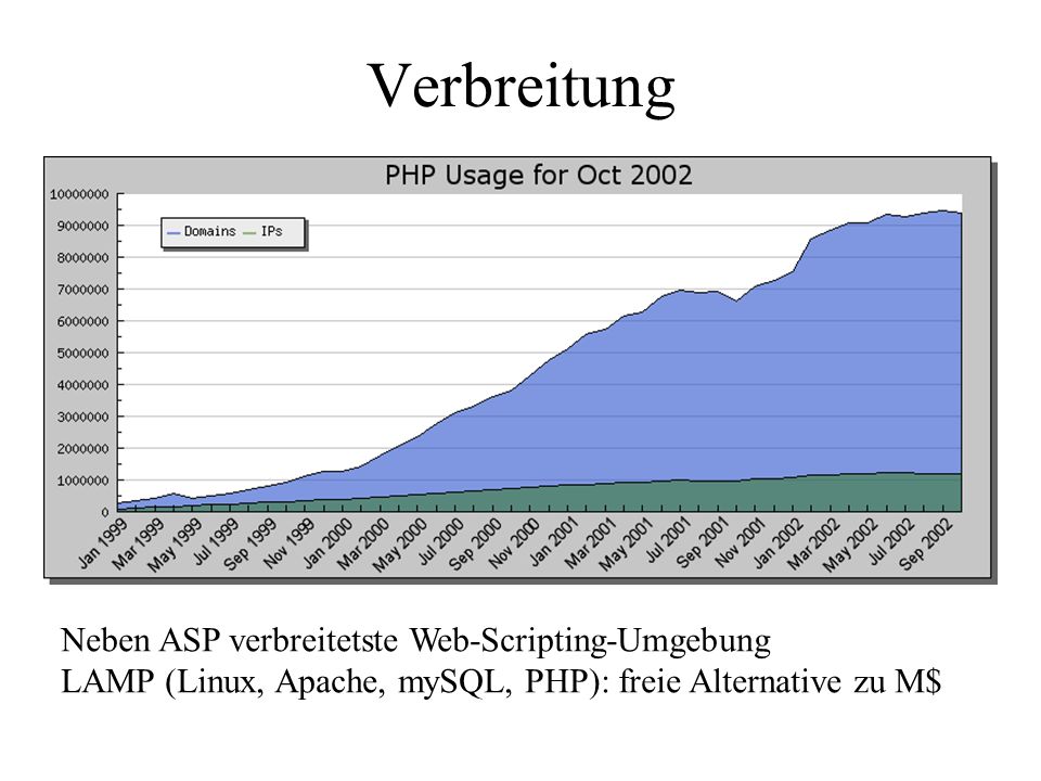 Verbreitung Neben ASP verbreitetste Web-Scripting-Umgebung LAMP (Linux, Apache, mySQL, PHP): freie Alternative zu M$