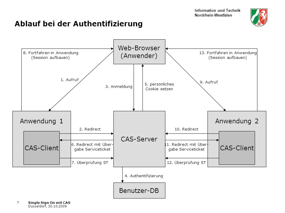 Information und Technik Nordrhein-Westfalen Single Sign On mit CAS Düsseldorf, Ablauf bei der Authentifizierung Web-Browser (Anwender) CAS-Server CAS-Client Anwendung 1 Benutzer-DB 1.