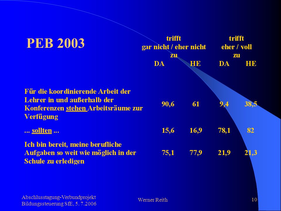 Abschlusstagung-Verbundprojekt Bildungssteuerung SfE, Werner Reith 10 PEB 2003