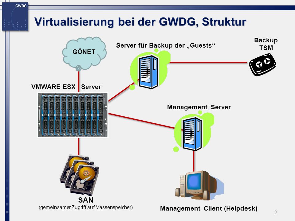2 SAN (gemeinsamer Zugriff auf Massenspeicher) Management Client (Helpdesk) VMWARE ESX Server GÖNET Virtualisierung bei der GWDG, Struktur Management Server Server für Backup der Guests Backup TSM