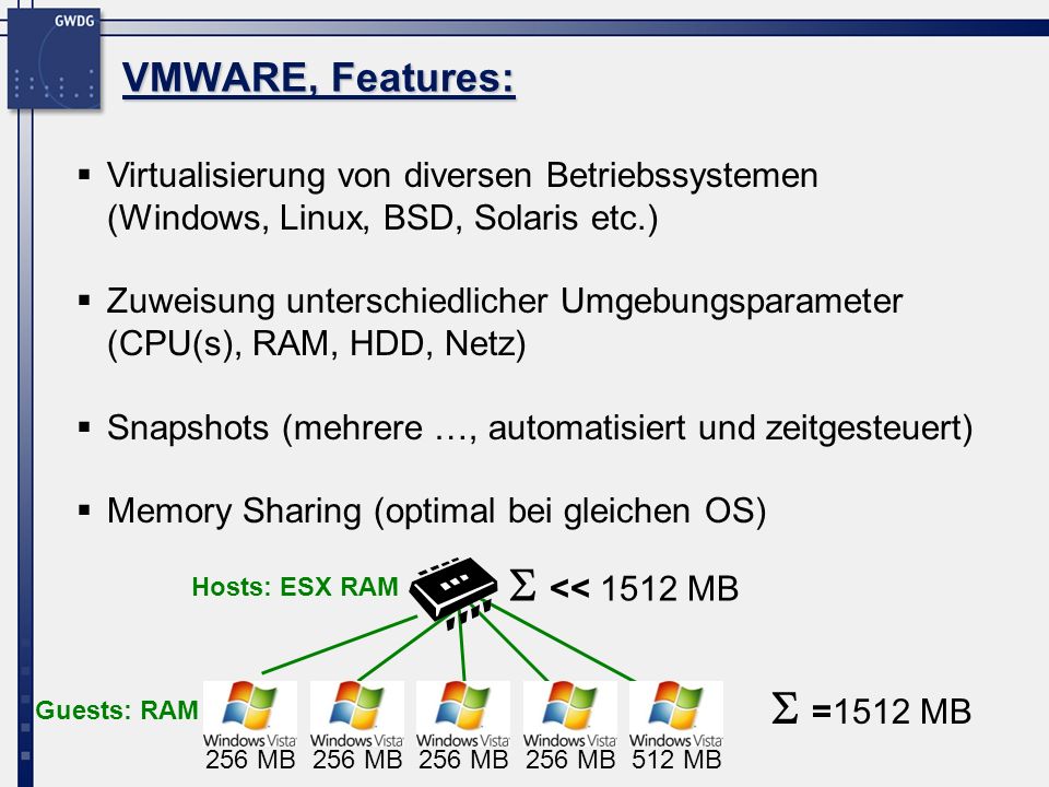 Virtualisierung von diversen Betriebssystemen (Windows, Linux, BSD, Solaris etc.) Zuweisung unterschiedlicher Umgebungsparameter (CPU(s), RAM, HDD, Netz) Snapshots (mehrere …, automatisiert und zeitgesteuert) Memory Sharing (optimal bei gleichen OS) VMWARE, Features: 256 MB 512 MB =1512 MB << 1512 MB Hosts: ESX RAM Guests: RAM