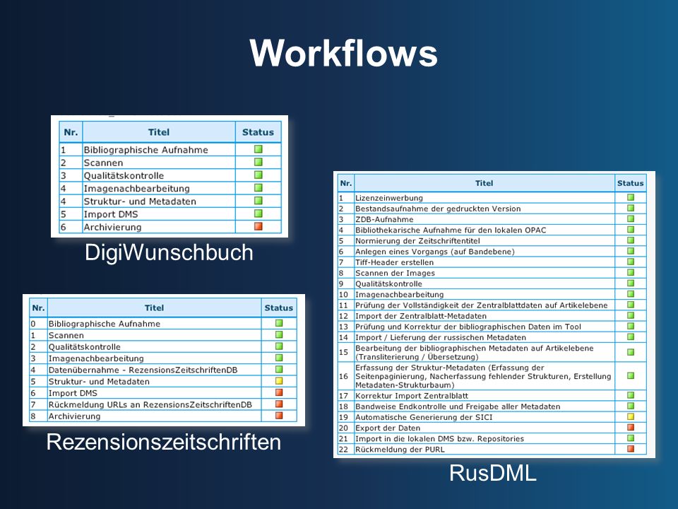 Workflows DigiWunschbuch Rezensionszeitschriften RusDML