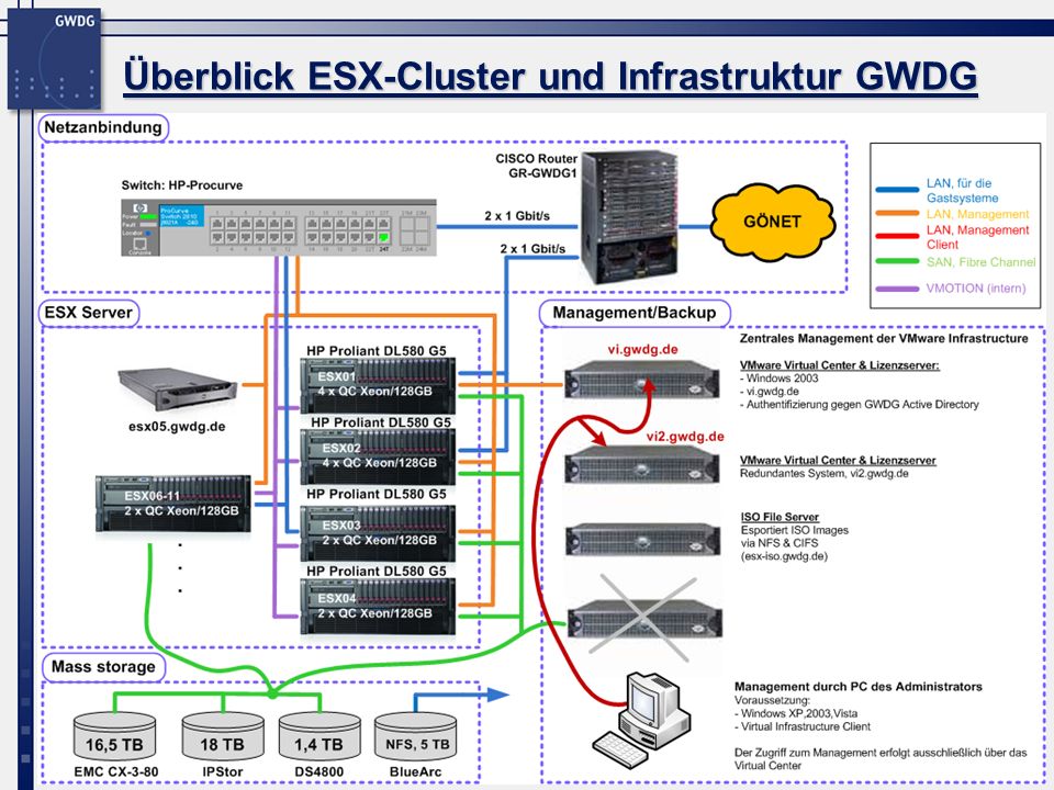 Überblick ESX-Cluster und Infrastruktur GWDG 3