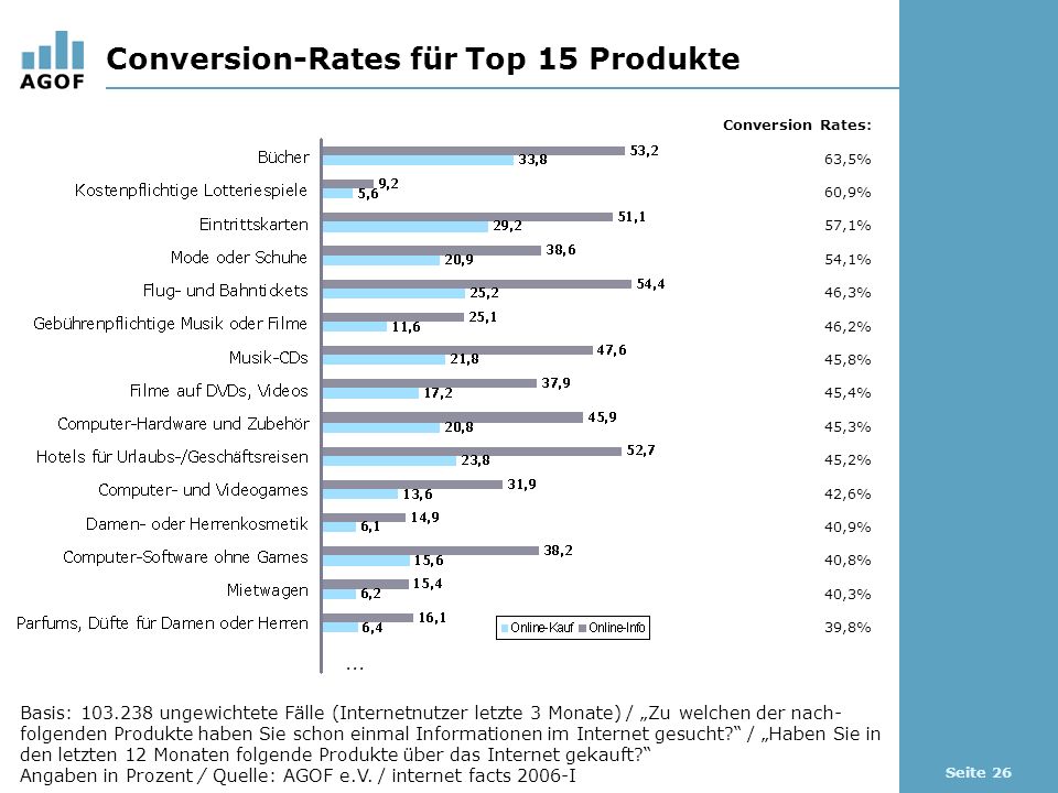 Seite 26 Conversion-Rates für Top 15 Produkte Basis: ungewichtete Fälle (Internetnutzer letzte 3 Monate) / Zu welchen der nach- folgenden Produkte haben Sie schon einmal Informationen im Internet gesucht.