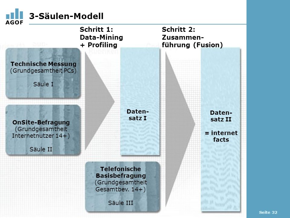 Seite 32 3-Säulen-Modell Schritt 1: Data-Mining + Profiling Schritt 2: Zusammen- führung (Fusion) Technische Messung (Grundgesamtheit PCs) Säule I OnSite-Befragung (Grundgesamtheit Internetnutzer 14+) Säule II Telefonische Basisbefragung (Grundgesamtheit Gesamtbev.