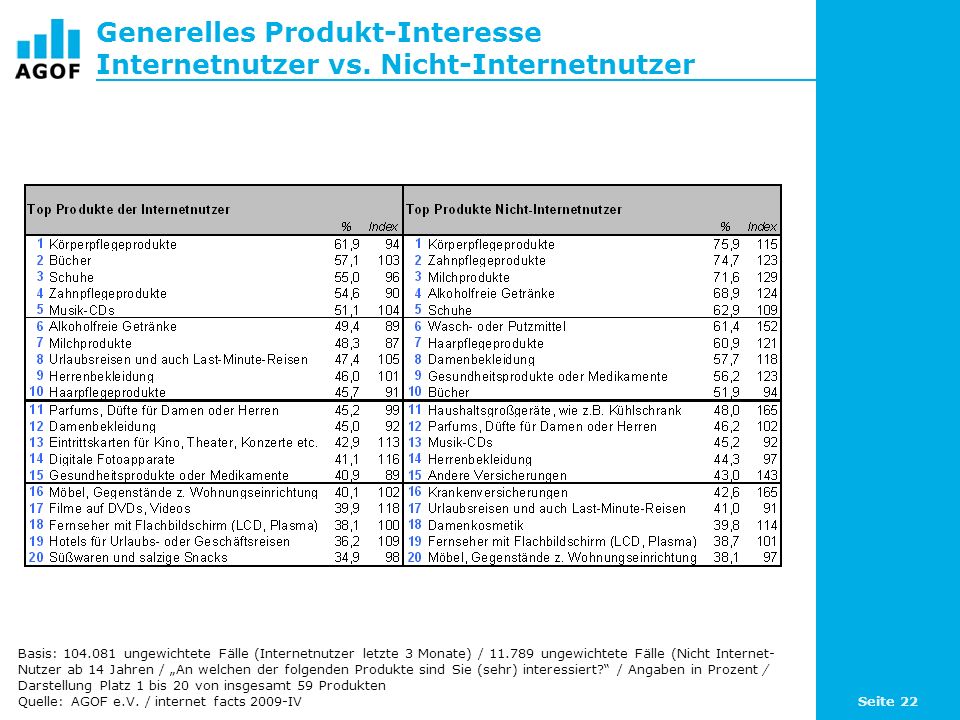 Seite 22 Generelles Produkt-Interesse Internetnutzer vs.