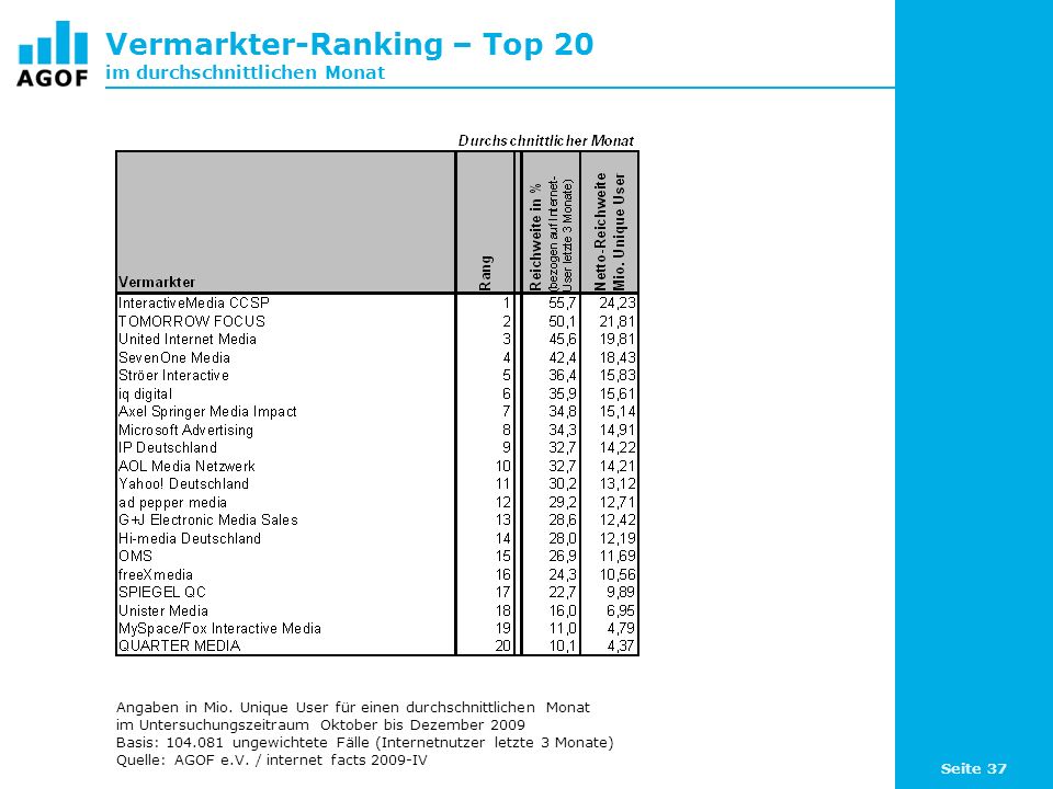 Seite 37 Vermarkter-Ranking – Top 20 im durchschnittlichen Monat Angaben in Mio.