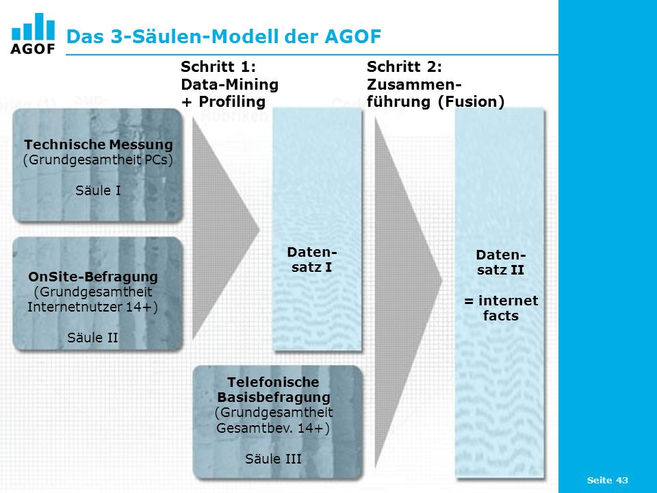 Seite 43 Das 3-Säulen-Modell der AGOF Schritt 1: Data-Mining + Profiling Schritt 2: Zusammen- führung (Fusion) Technische Messung (Grundgesamtheit PCs) Säule I OnSite-Befragung (Grundgesamtheit Internetnutzer 14+) Säule II Telefonische Basisbefragung (Grundgesamtheit Gesamtbev.