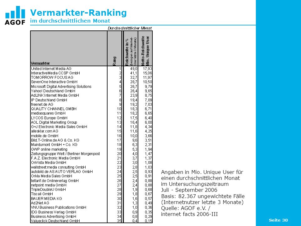 Seite 30 Vermarkter-Ranking im durchschnittlichen Monat Angaben in Mio.