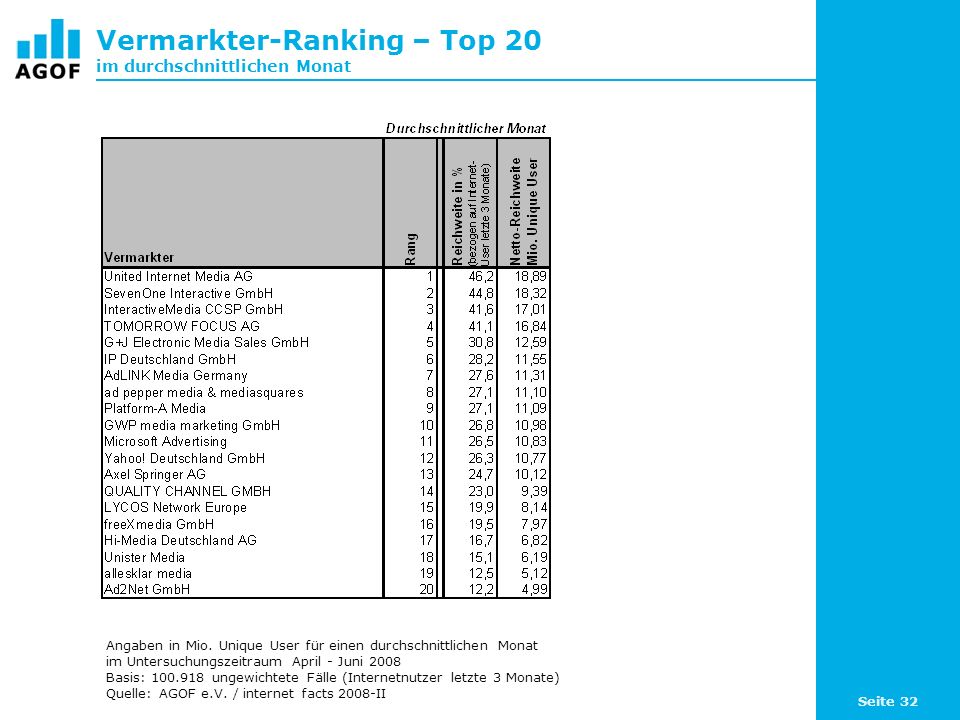Seite 32 Vermarkter-Ranking – Top 20 im durchschnittlichen Monat Angaben in Mio.