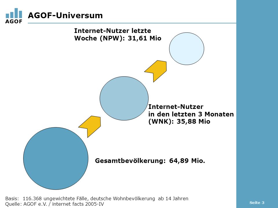 Seite 3 AGOF-Universum Internet-Nutzer letzte Woche (NPW): 31,61 Mio Internet-Nutzer in den letzten 3 Monaten (WNK): 35,88 Mio Gesamtbevölkerung: 64,89 Mio.
