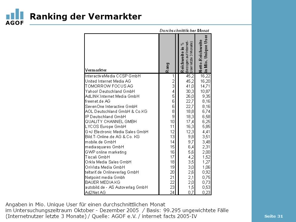 Seite 31 Ranking der Vermarkter Angaben in Mio.