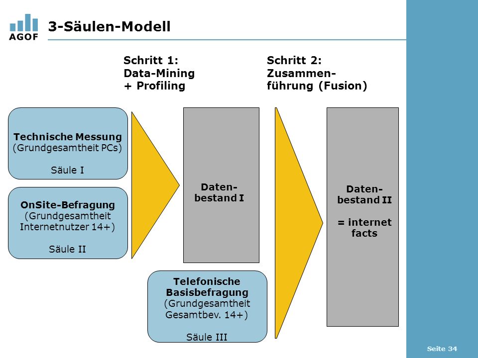 Seite 34 3-Säulen-Modell Schritt 1: Data-Mining + Profiling Schritt 2: Zusammen- führung (Fusion) Technische Messung (Grundgesamtheit PCs) Säule I OnSite-Befragung (Grundgesamtheit Internetnutzer 14+) Säule II Telefonische Basisbefragung (Grundgesamtheit Gesamtbev.