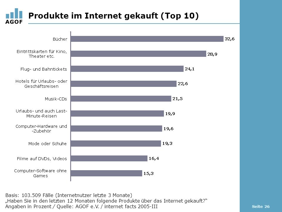 Seite 26 Produkte im Internet gekauft (Top 10) Basis: Fälle (Internetnutzer letzte 3 Monate) Haben Sie in den letzten 12 Monaten folgende Produkte über das Internet gekauft.