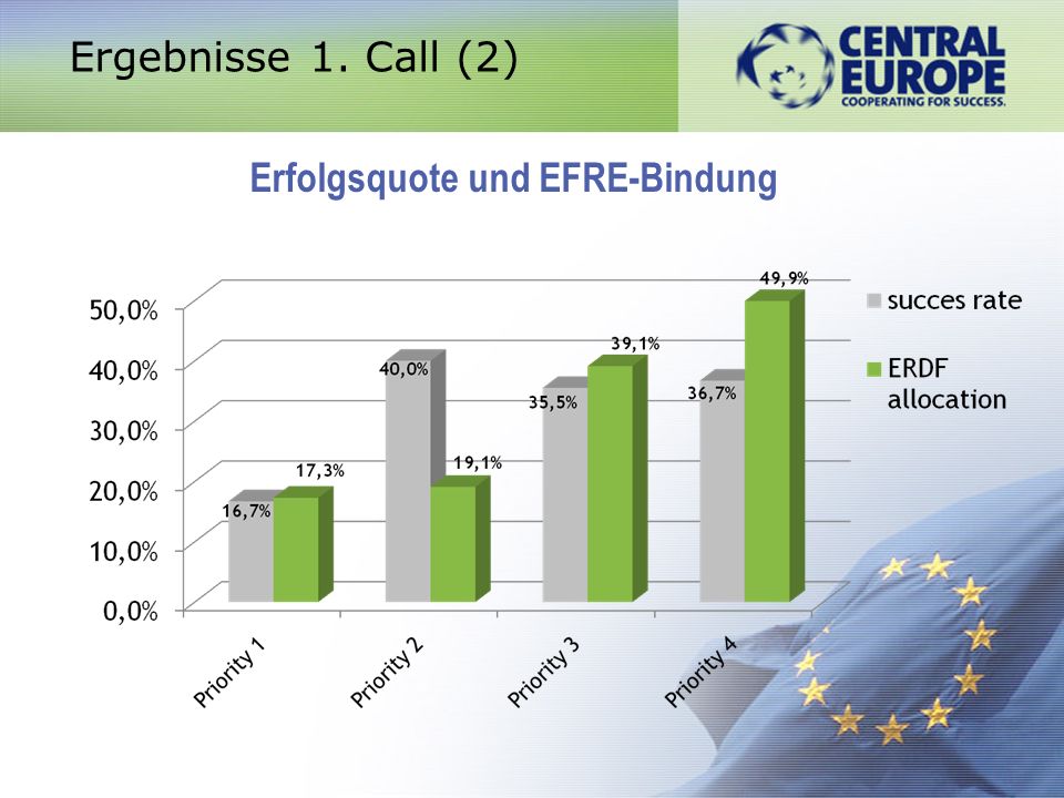 Erfolgsquote und EFRE-Bindung Ergebnisse 1. Call (2)