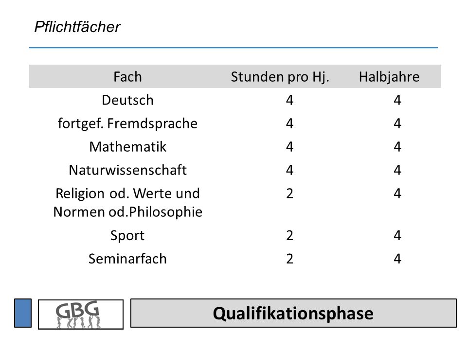 Qualifikationsphase FachStunden pro Hj.Halbjahre Deutsch44 fortgef.