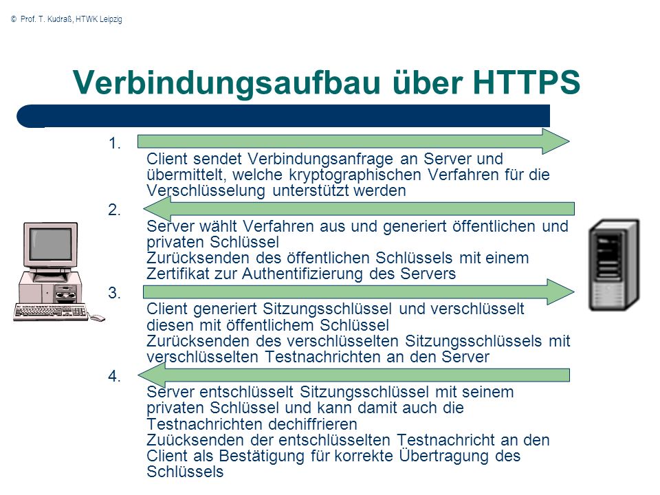 © Prof. T. Kudraß, HTWK Leipzig Verbindungsaufbau über HTTPS 1.