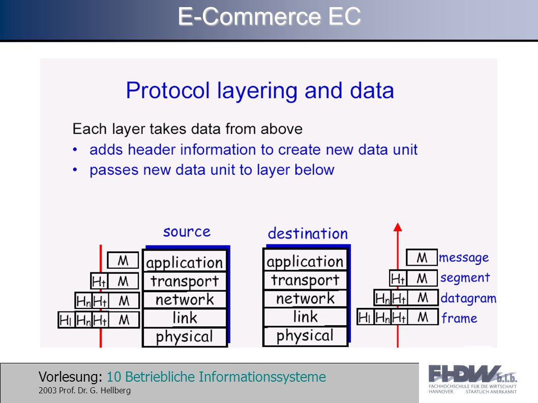 Vorlesung: 10 Betriebliche Informationssysteme 2003 Prof. Dr. G. Hellberg E-Commerce EC