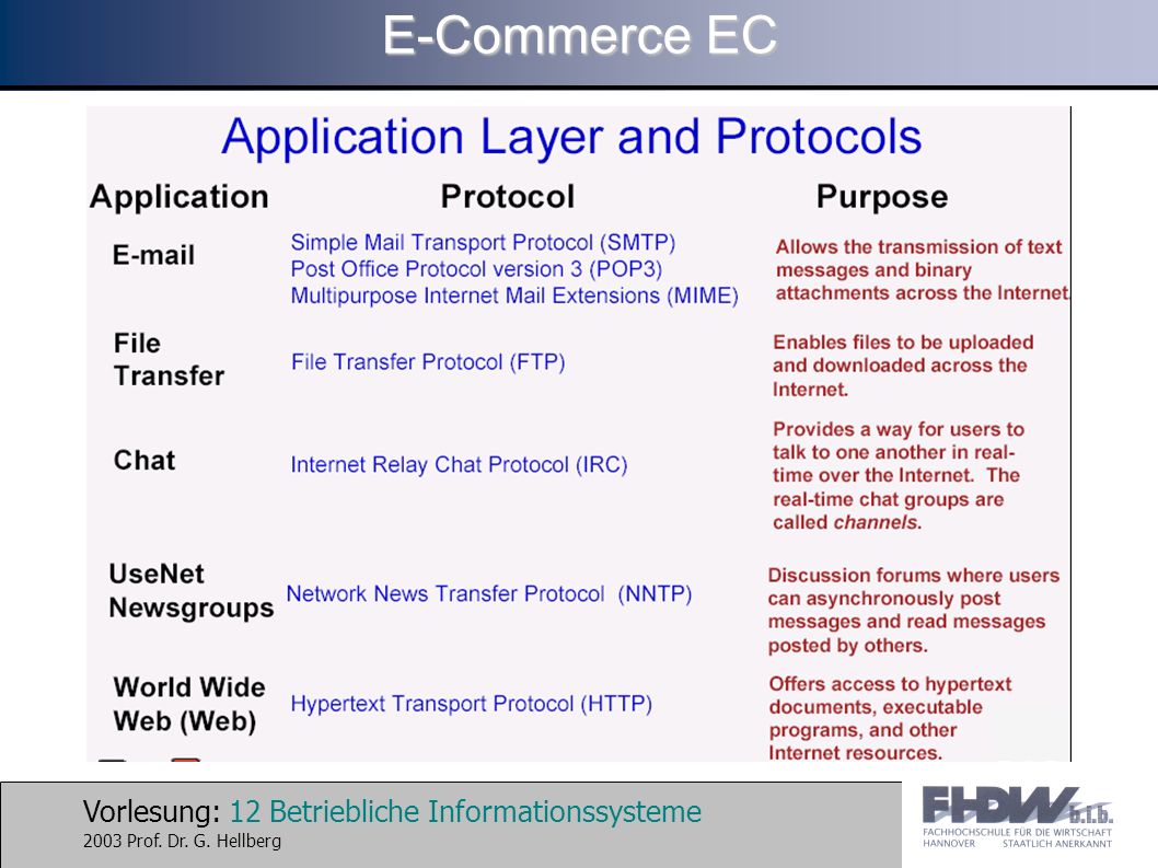 Vorlesung: 12 Betriebliche Informationssysteme 2003 Prof. Dr. G. Hellberg E-Commerce EC