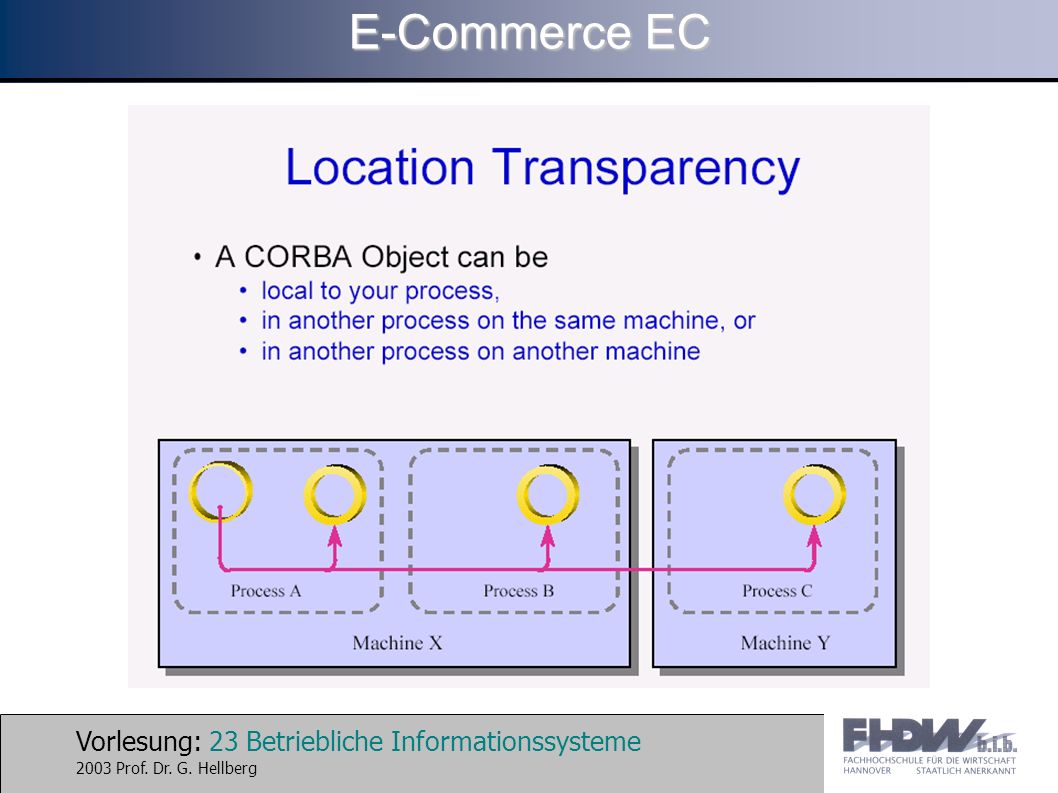 Vorlesung: 23 Betriebliche Informationssysteme 2003 Prof. Dr. G. Hellberg E-Commerce EC
