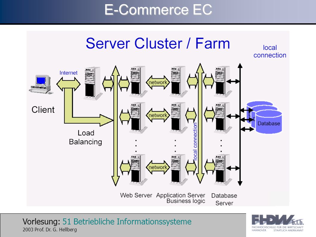 Vorlesung: 51 Betriebliche Informationssysteme 2003 Prof. Dr. G. Hellberg E-Commerce EC
