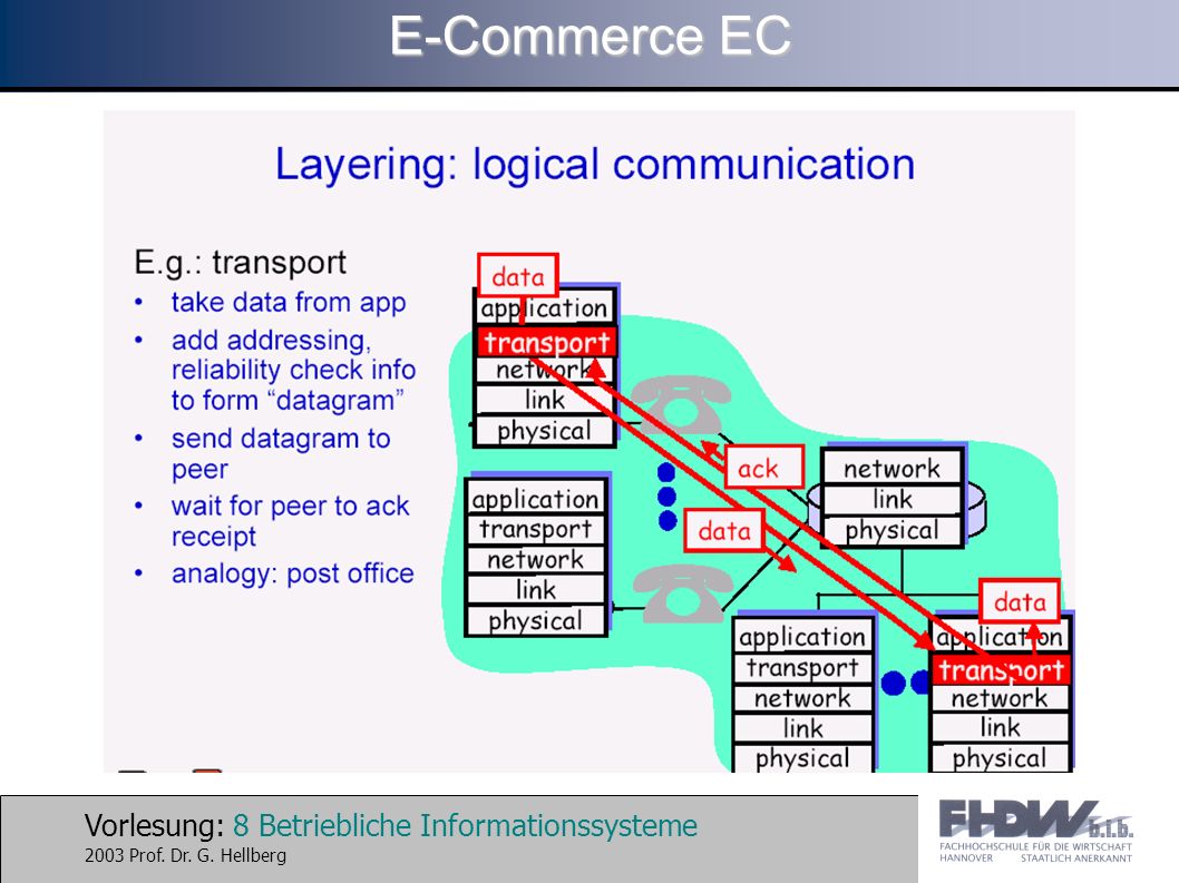 Vorlesung: 8 Betriebliche Informationssysteme 2003 Prof. Dr. G. Hellberg E-Commerce EC