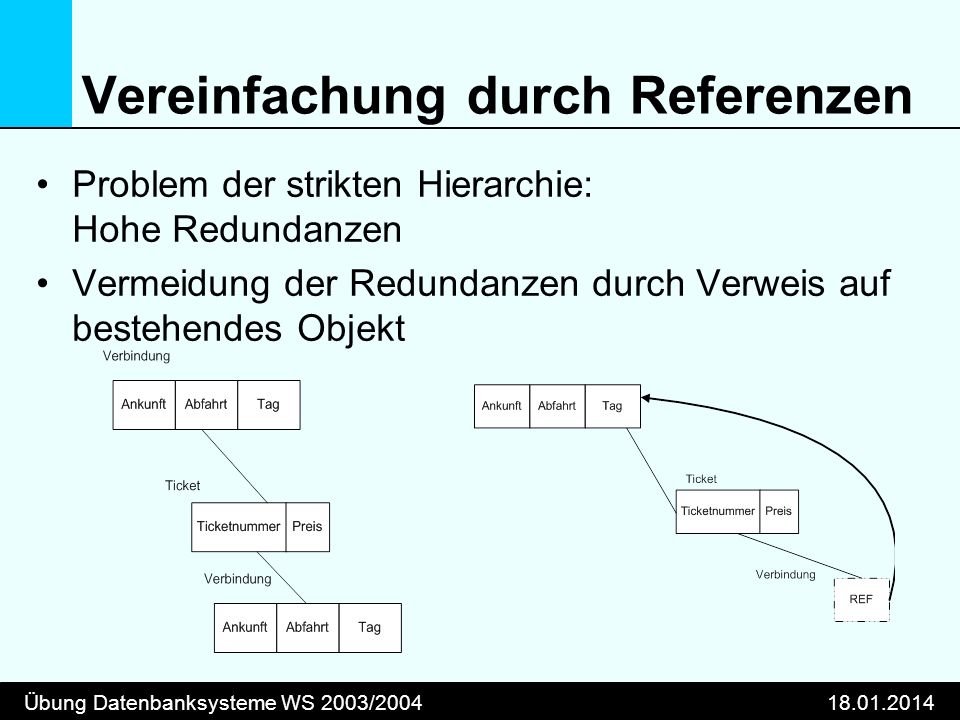 Übung Datenbanksysteme WS 2003/ Vereinfachung durch Referenzen Problem der strikten Hierarchie: Hohe Redundanzen Vermeidung der Redundanzen durch Verweis auf bestehendes Objekt