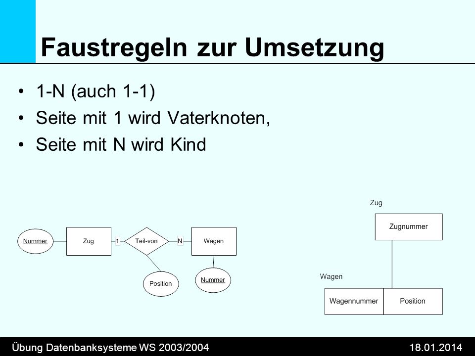 Übung Datenbanksysteme WS 2003/ Faustregeln zur Umsetzung 1-N (auch 1-1) Seite mit 1 wird Vaterknoten, Seite mit N wird Kind