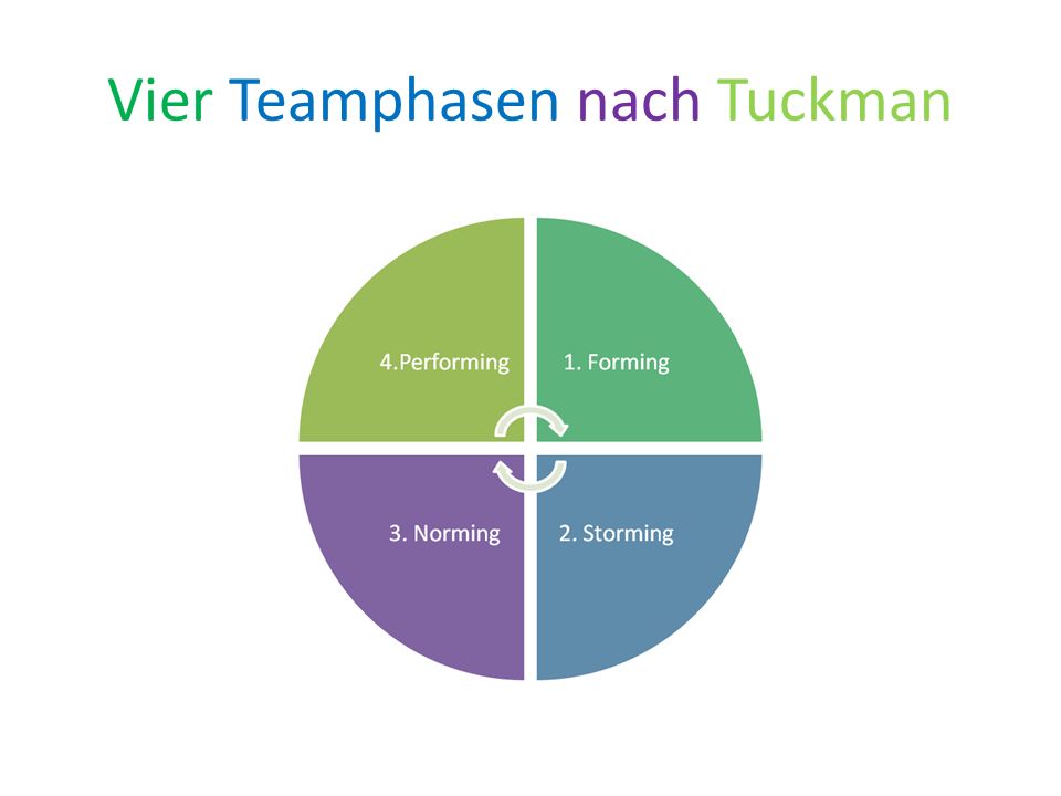 Vier Teamphasen nach Tuckman
