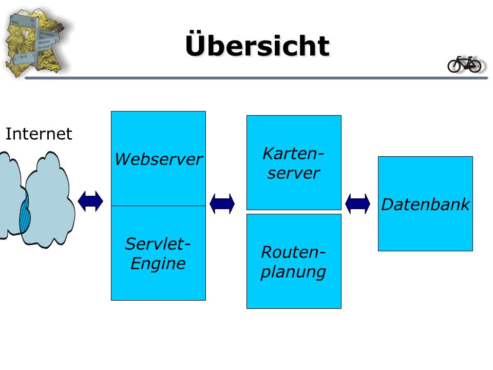 Übersicht Internet Webserver Servlet- Engine Karten- server Routen- planung Datenbank