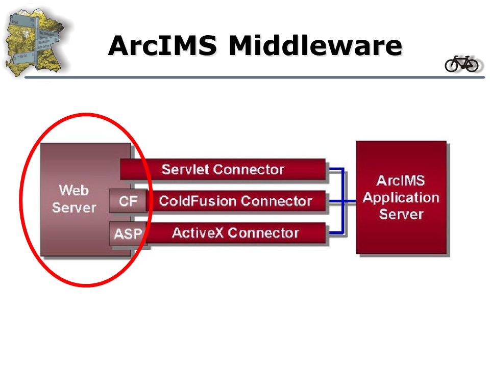 ArcIMS Middleware
