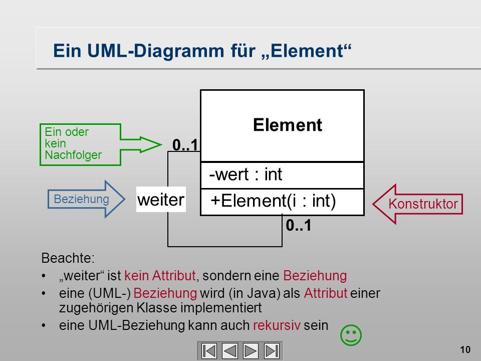 10 Ein UML-Diagramm für Element Element +Element(i : int) -wert : int weiter 0..1 Beachte: weiter ist kein Attribut, sondern eine Beziehung eine (UML-) Beziehung wird (in Java) als Attribut einer zugehörigen Klasse implementiert eine UML-Beziehung kann auch rekursiv sein Beziehung Konstruktor Ein oder kein Nachfolger 0..1