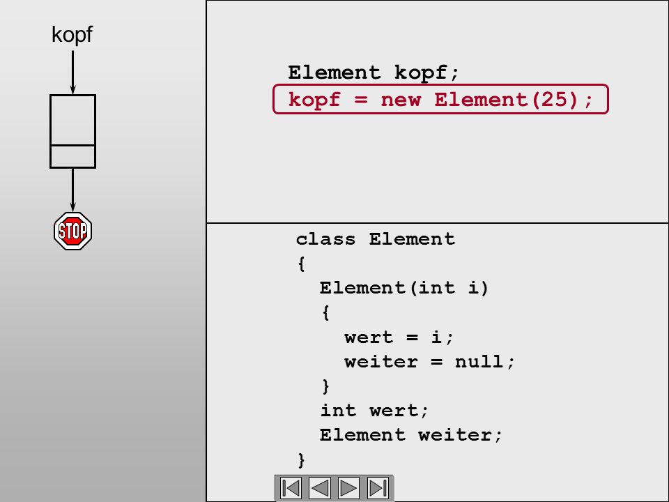 Element kopf; kopf = new Element(25); class Element { Element(int i) { wert = i; weiter = null; } int wert; Element weiter; } kopf