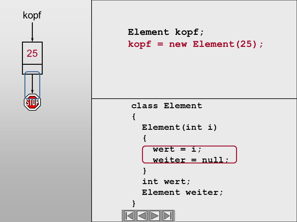 Element kopf; kopf = new Element(25); class Element { Element(int i) { wert = i; weiter = null; } int wert; Element weiter; } kopf 25