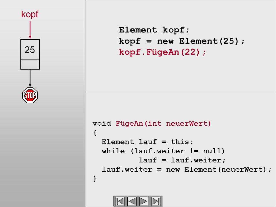 Element kopf; kopf = new Element(25); kopf.FügeAn(22); void FügeAn(int neuerWert) { Element lauf = this; while (lauf.weiter != null) lauf = lauf.weiter; lauf.weiter = new Element(neuerWert); } 25 kopf