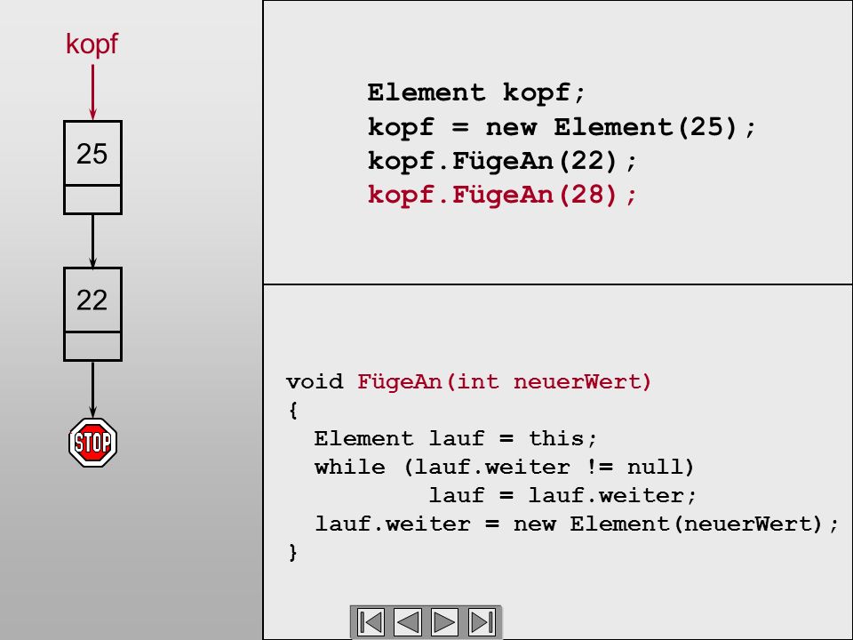 Element kopf; kopf = new Element(25); kopf.FügeAn(22); kopf.FügeAn(28); void FügeAn(int neuerWert) { Element lauf = this; while (lauf.weiter != null) lauf = lauf.weiter; lauf.weiter = new Element(neuerWert); } 2225 kopf