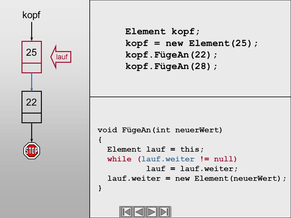 Element kopf; kopf = new Element(25); kopf.FügeAn(22); kopf.FügeAn(28); void FügeAn(int neuerWert) { Element lauf = this; while (lauf.weiter != null) lauf = lauf.weiter; lauf.weiter = new Element(neuerWert); } lauf 2225 kopf