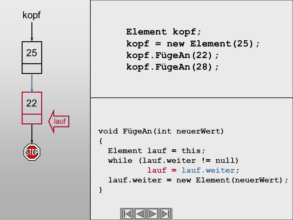 Element kopf; kopf = new Element(25); kopf.FügeAn(22); kopf.FügeAn(28); void FügeAn(int neuerWert) { Element lauf = this; while (lauf.weiter != null) lauf = lauf.weiter; lauf.weiter = new Element(neuerWert); } 2225 kopf lauf