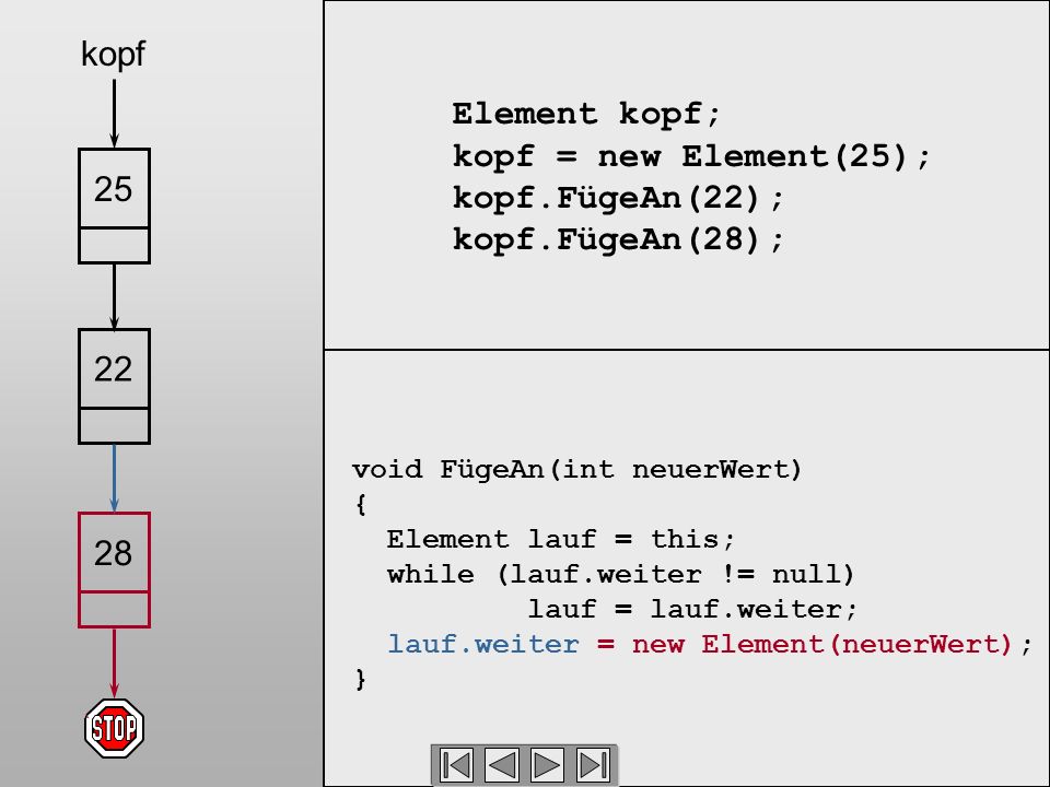 Element kopf; kopf = new Element(25); kopf.FügeAn(22); kopf.FügeAn(28); void FügeAn(int neuerWert) { Element lauf = this; while (lauf.weiter != null) lauf = lauf.weiter; lauf.weiter = new Element(neuerWert); } kopf