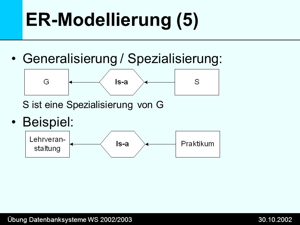 Übung Datenbanksysteme WS 2002/ ER-Modellierung (5) Generalisierung / Spezialisierung: S ist eine Spezialisierung von G Beispiel: