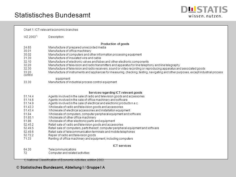 © Statistisches Bundesamt, Abteilung I / Gruppe I A Statistisches Bundesamt Chart 1: ICT-relevant economic branches WZ ) Description Production of goods 24.65Manufacture of prepared unrecorded media 30.01Manufacture of office machinery 30.02Manufacture of computers and other information processing equipment 31.30Manufacture of insulated wire and cable 32.10Manufacture of electronic valves and tubes and other electronic components 32.20Manufacture of television and radio transmitters and apparatus for line telephony and line telegraphy 32.30Manufacture of television and radio receivers, sound or video recording or reproducing apparatus and associated goods 33.20Manufacture of instruments and appliances for measuring, checking, testing, navigating and other purposes, except industrial process control equipment 33.30Manufacture of industrial process control equipment Services regarding ICT-relevant goods Agents involved in the sale of radio and television goods and accessories Agents involved in the sale of office machinery and software Agents involved in the sale of electrical and electronic products n.e.c.