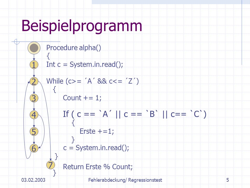 Fehlerabdeckung/ Regressionstest5 Beispielprogramm Procedure alpha() Int c = System.in.read(); While (c>= ´A´ && c<= ´Z´) { { Count += 1; If ( c == `A´ || c == `B` || c== `C`) { Erste +=1; } c = System.in.read(); } Return Erste % Count; }