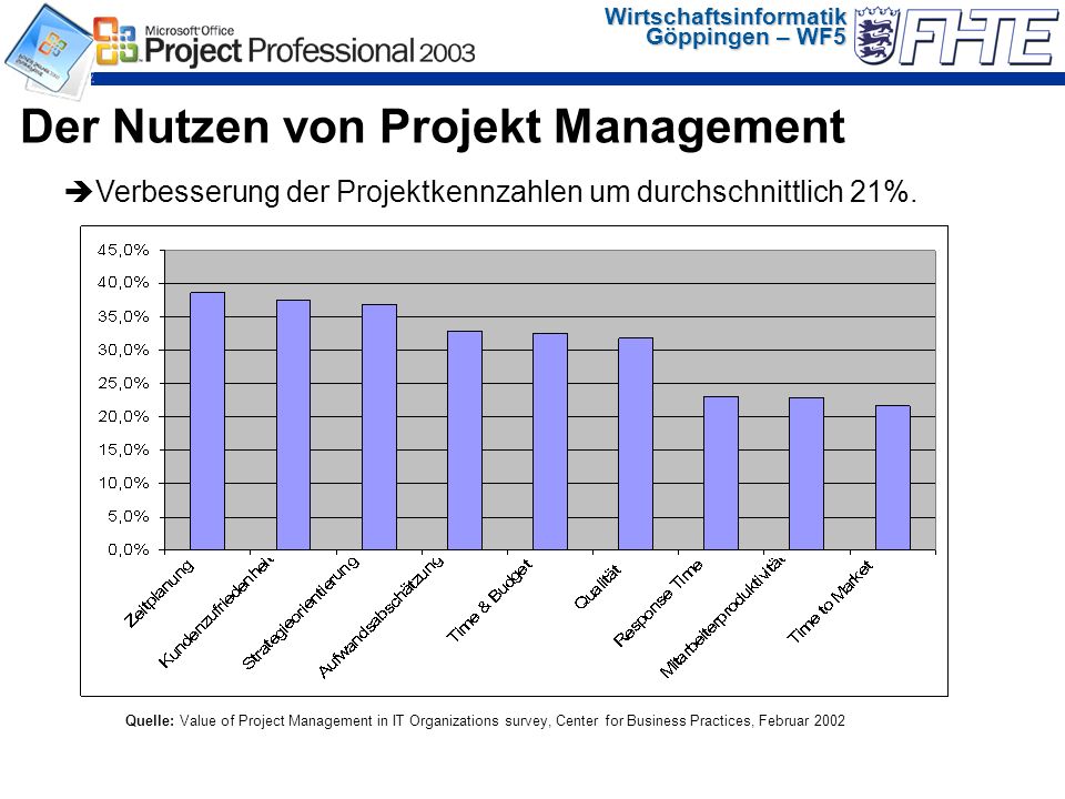 Wirtschaftsinformatik Göppingen – WF5 Quelle: Value of Project Management in IT Organizations survey, Center for Business Practices, Februar 2002 Verbesserung der Projektkennzahlen um durchschnittlich 21%.