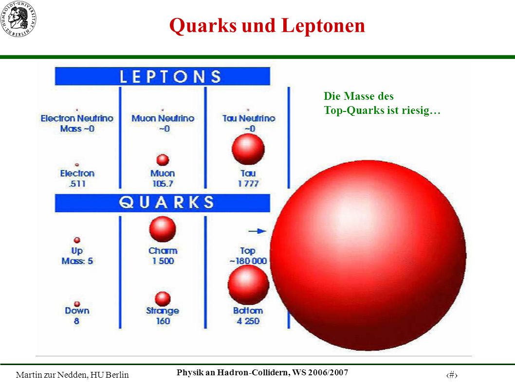 Martin zur Nedden, HU Berlin 2 Physik an Hadron-Collidern, WS 2006/2007 Quarks und Leptonen Die Masse des Top-Quarks ist riesig…