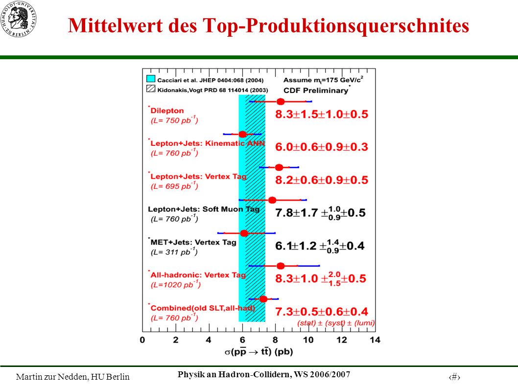 Martin zur Nedden, HU Berlin 27 Physik an Hadron-Collidern, WS 2006/2007 Mittelwert des Top-Produktionsquerschnites