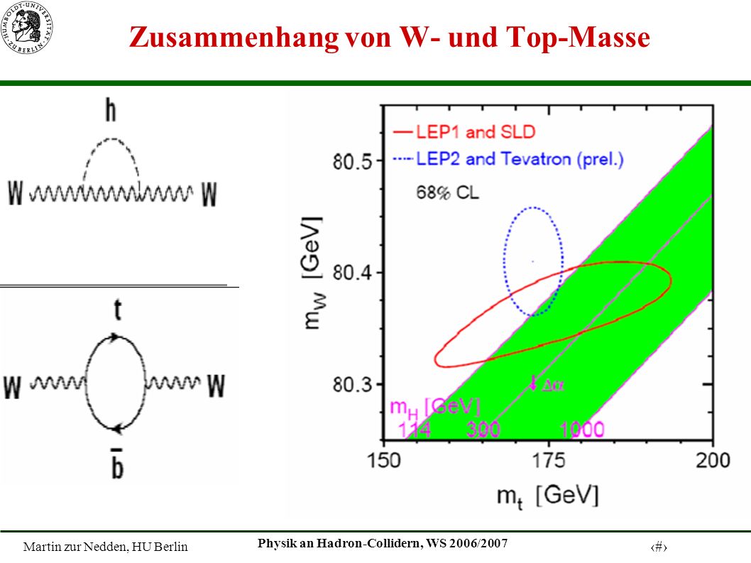Martin zur Nedden, HU Berlin 28 Physik an Hadron-Collidern, WS 2006/2007 Zusammenhang von W- und Top-Masse
