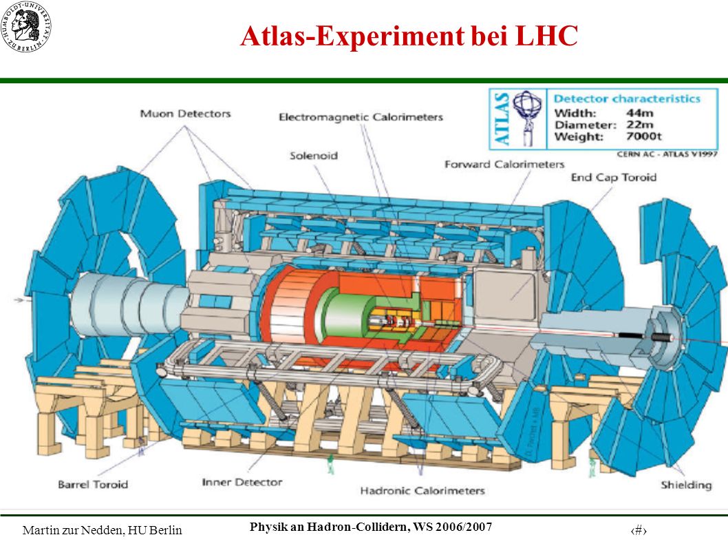 Martin zur Nedden, HU Berlin 21 Physik an Hadron-Collidern, WS 2006/2007 Atlas-Experiment bei LHC