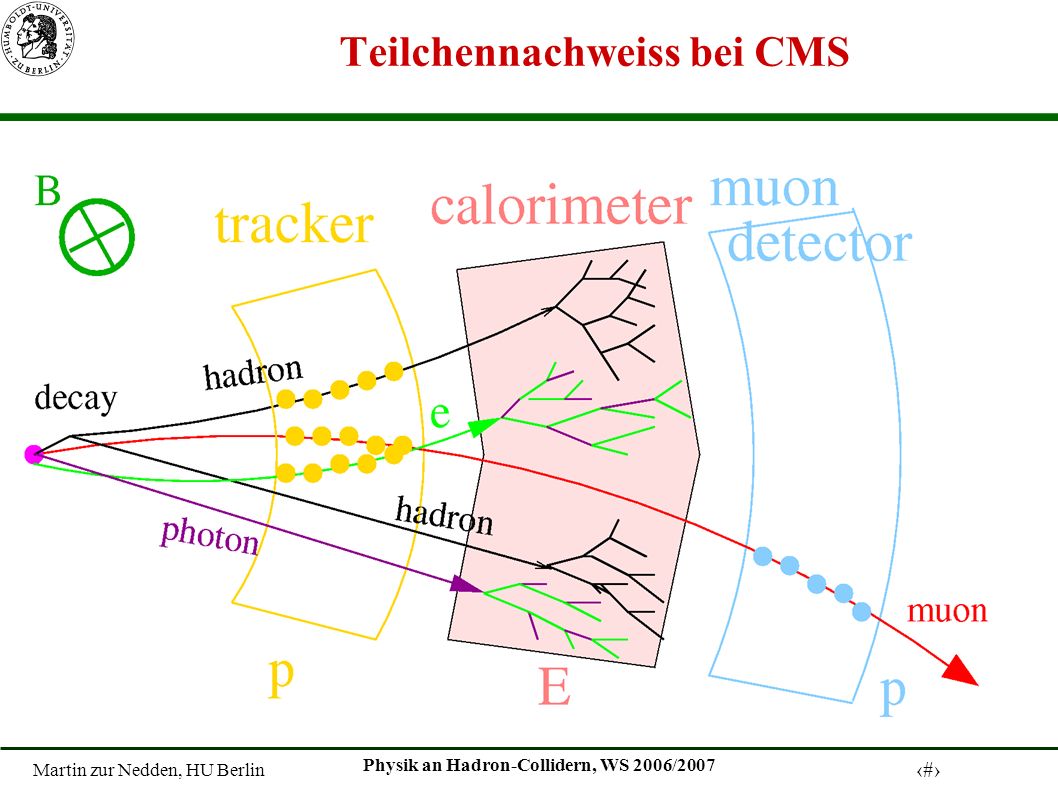 Martin zur Nedden, HU Berlin 28 Physik an Hadron-Collidern, WS 2006/2007 Teilchennachweiss bei CMS