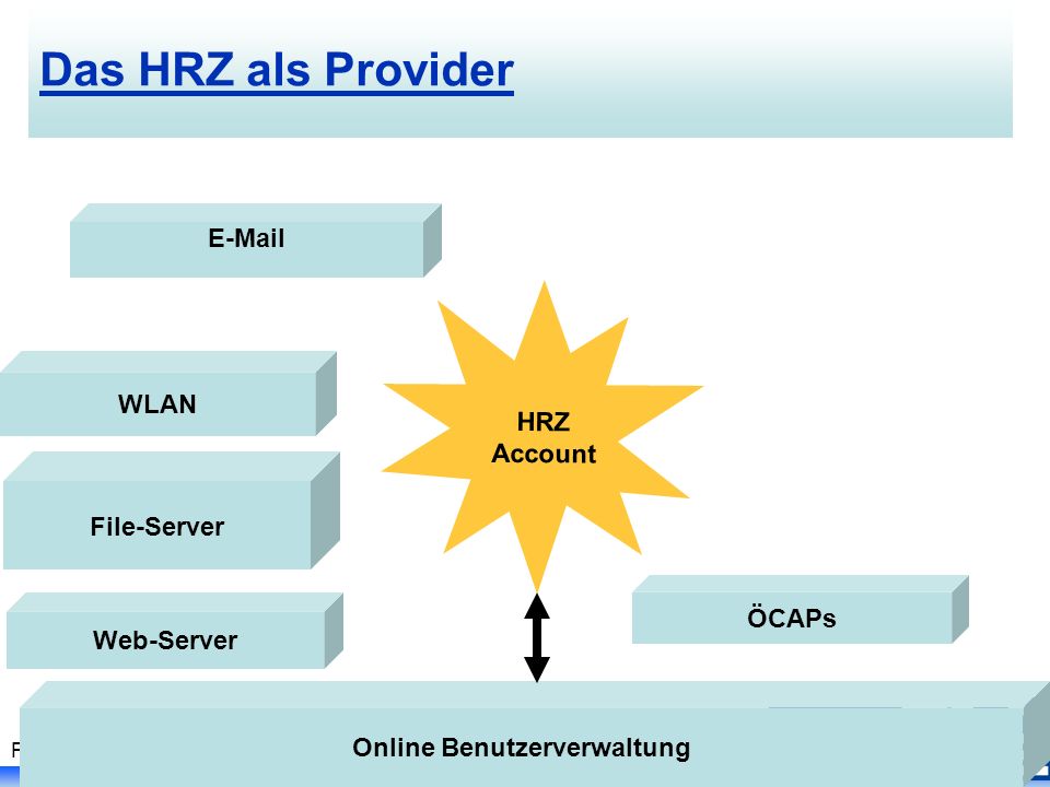 Folie 15, PC I Kurs - Johanna Vohwinkel, SS 2007 Das HRZ als Provider HRZ Account  WLAN ÖCAPs Online Benutzerverwaltung File-Server Web-Server