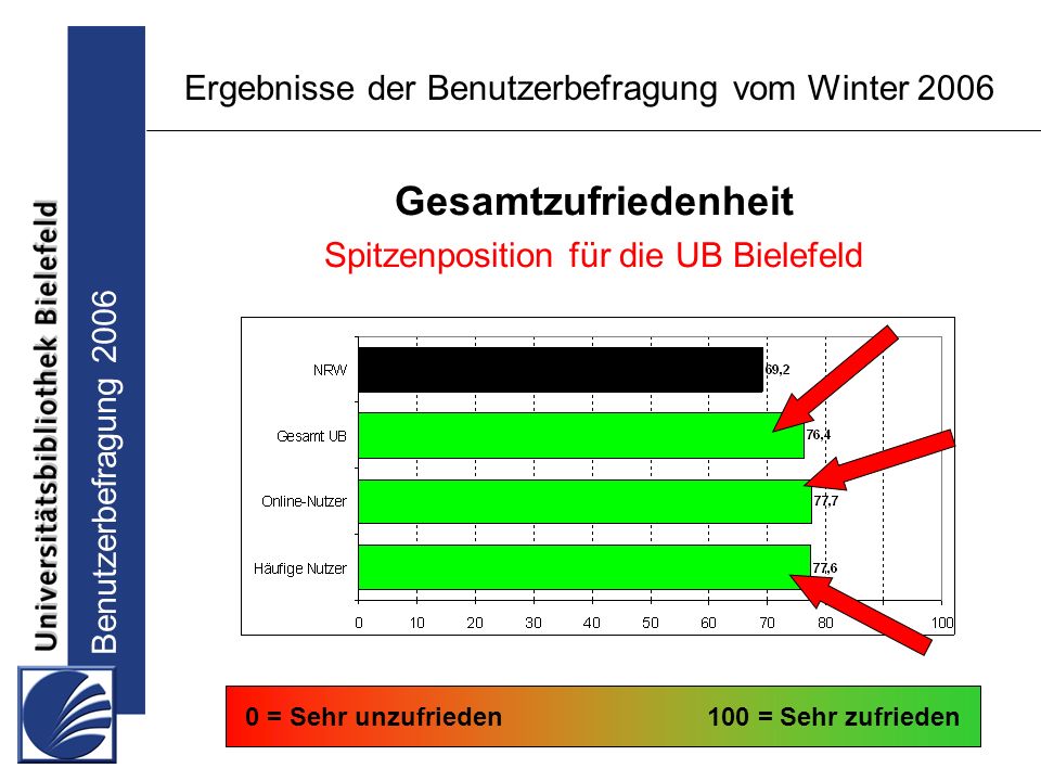 Benutzerbefragung 2006 Ergebnisse der Benutzerbefragung vom Winter 2006 Gesamtzufriedenheit Spitzenposition für die UB Bielefeld 0 = Sehr unzufrieden100 = Sehr zufrieden